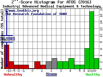 Atossa Genetics Inc Z score histogram (Advanced Medical Equipment & Technology industry)