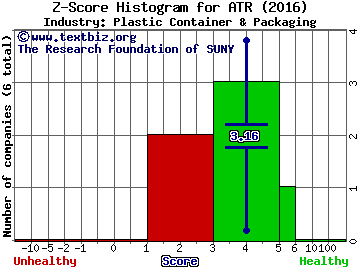 AptarGroup, Inc. Z score histogram (Plastic Container & Packaging industry)