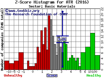 AptarGroup, Inc. Z score histogram (Basic Materials sector)