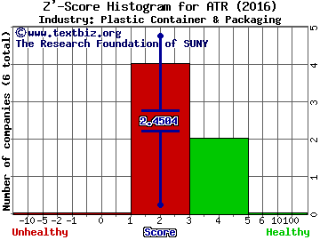 AptarGroup, Inc. Z' score histogram (Plastic Container & Packaging industry)