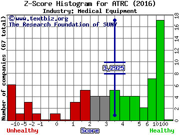 AtriCure Inc. Z score histogram (Medical Equipment industry)