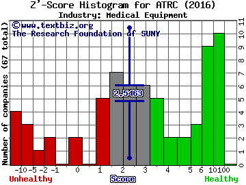 AtriCure Inc. Z' score histogram (Medical Equipment industry)