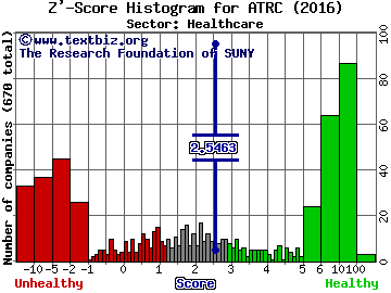 AtriCure Inc. Z' score histogram (Healthcare sector)