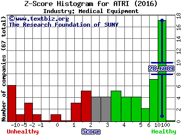 Atrion Corporation Z score histogram (Medical Equipment industry)