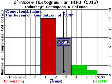 Astronics Corporation Z' score histogram (Aerospace & Defense industry)