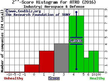 Astronics Corporation Z score histogram (Aerospace & Defense industry)