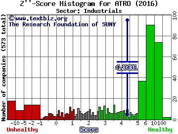 Astronics Corporation Z'' score histogram (Industrials sector)