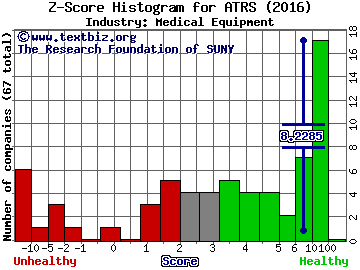 Antares Pharma Inc Z score histogram (Medical Equipment industry)