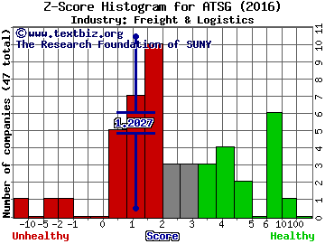 Air Transport Services Group Inc. Z score histogram (Freight & Logistics industry)