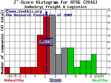 Air Transport Services Group Inc. Z' score histogram (Freight & Logistics industry)