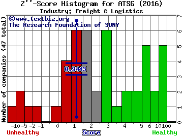 Air Transport Services Group Inc. Z score histogram (Freight & Logistics industry)