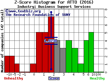 Atento SA Z score histogram (Business Support Services industry)