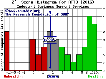 Atento SA Z score histogram (Business Support Services industry)