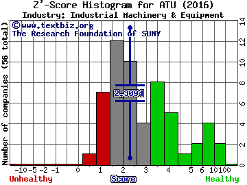 Actuant Corporation Z' score histogram (Industrial Machinery & Equipment industry)