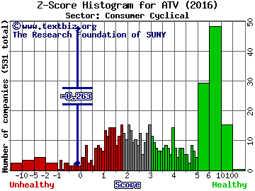 Acorn International, Inc. (ADR) Z score histogram (Consumer Cyclical sector)