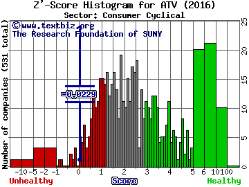 Acorn International, Inc. (ADR) Z' score histogram (Consumer Cyclical sector)