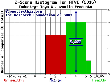 Activision Blizzard, Inc. Z score histogram (Toys & Juvenile Products industry)