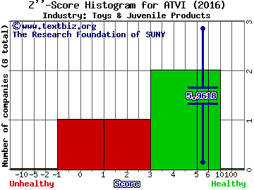 Activision Blizzard, Inc. Z score histogram (Toys & Juvenile Products industry)