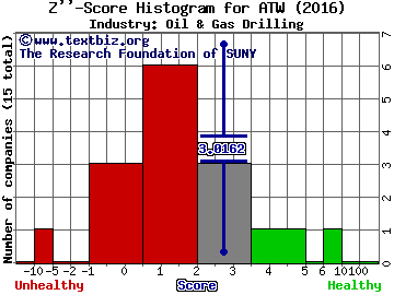 Atwood Oceanics, Inc. Z score histogram (Oil & Gas Drilling industry)