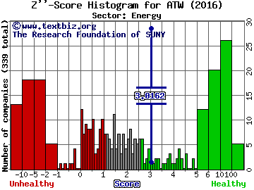 Atwood Oceanics, Inc. Z'' score histogram (Energy sector)