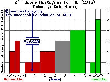 AngloGold Ashanti Limited (ADR) Z score histogram (Gold Mining industry)