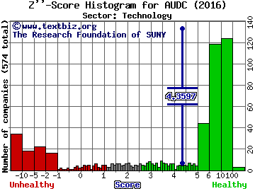 AudioCodes Ltd. Z'' score histogram (Technology sector)