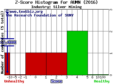 Golden Minerals Co Z score histogram (Silver Mining industry)