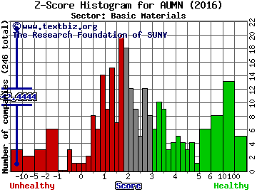 Golden Minerals Co Z score histogram (Basic Materials sector)