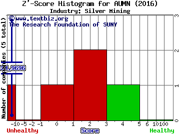 Golden Minerals Co Z' score histogram (Silver Mining industry)