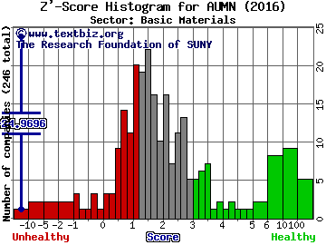 Golden Minerals Co Z' score histogram (Basic Materials sector)