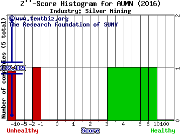 Golden Minerals Co Z score histogram (Silver Mining industry)