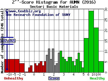 Golden Minerals Co Z'' score histogram (Basic Materials sector)