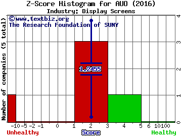 AU Optronics Corp (ADR) Z score histogram (Display Screens industry)