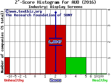 AU Optronics Corp (ADR) Z' score histogram (Display Screens industry)