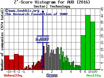 AU Optronics Corp (ADR) Z' score histogram (Technology sector)