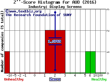 AU Optronics Corp (ADR) Z score histogram (Display Screens industry)