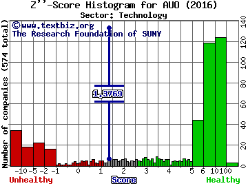 AU Optronics Corp (ADR) Z'' score histogram (Technology sector)