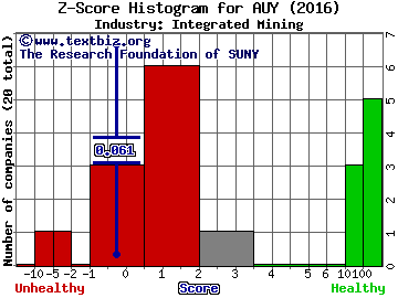 Yamana Gold Inc. (USA) Z score histogram (Integrated Mining industry)