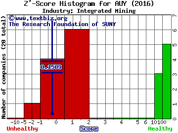 Yamana Gold Inc. (USA) Z' score histogram (Integrated Mining industry)