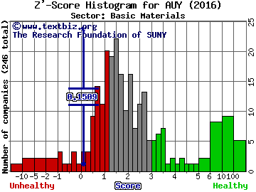 Yamana Gold Inc. (USA) Z' score histogram (Basic Materials sector)