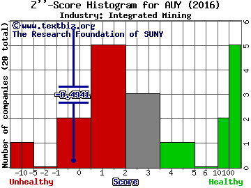 Yamana Gold Inc. (USA) Z score histogram (Integrated Mining industry)