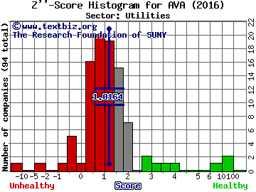 Avista Corp Z'' score histogram (Utilities sector)