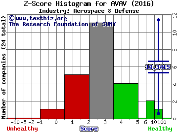 AeroVironment, Inc. Z score histogram (Aerospace & Defense industry)