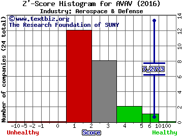 AeroVironment, Inc. Z' score histogram (Aerospace & Defense industry)