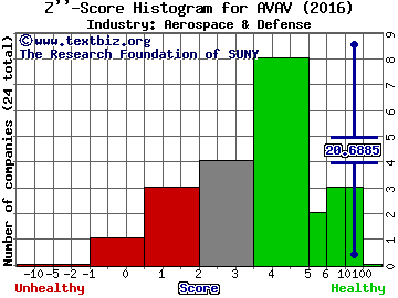 AeroVironment, Inc. Z score histogram (Aerospace & Defense industry)