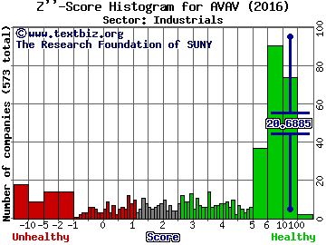 AeroVironment, Inc. Z'' score histogram (Industrials sector)