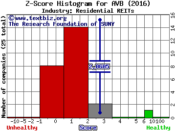 AvalonBay Communities Inc Z score histogram (Residential REITs industry)