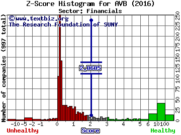 AvalonBay Communities Inc Z score histogram (Financials sector)