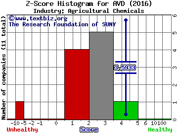 American Vanguard Corp. Z score histogram (Agricultural Chemicals industry)