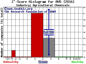 American Vanguard Corp. Z' score histogram (Agricultural Chemicals industry)